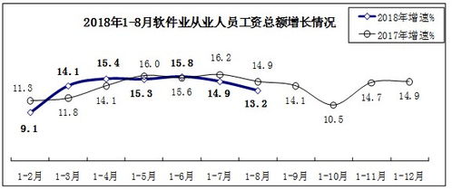 2018年1 8月軟件業(yè)經濟運行情況